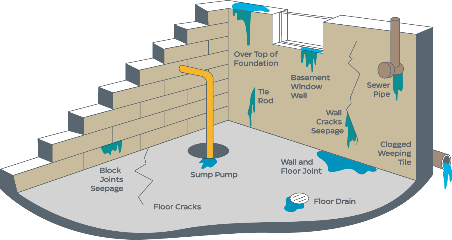 common water problems